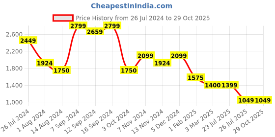tatacliq.com House This Sunshine Twinning Printed Yellow 180 TC Cotton Gift Box (Set of 5) house this Price History Graph from 26 Jul 2024 to 28 Oct 2025