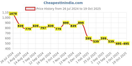 tatacliq.com House This Suraj Pole Green Cotton Placemats - Set of 2 house this Price History Graph from 26 Jul 2024 to 17 Oct 2025