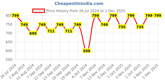 tatacliq.com House This The Acute Triangles Blue & Yellow Cotton Cushion Cover - Set of 3 house this Price History Graph from 26 Jul 2024 to 30 Nov 2025