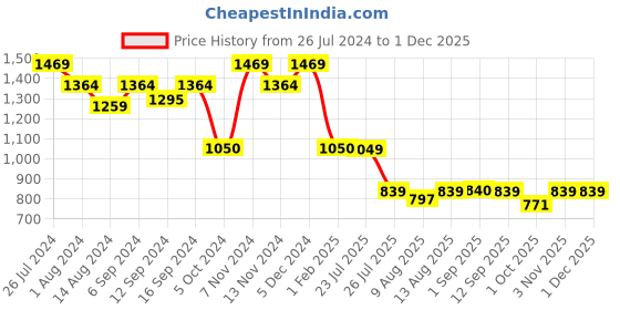 tatacliq.com House This The Bug Buddy White & Pink 100% Cotton 180 TC Queen-Sized Quilt - Set of 1 house this Price History Graph from 26 Jul 2024 to 29 Nov 2025