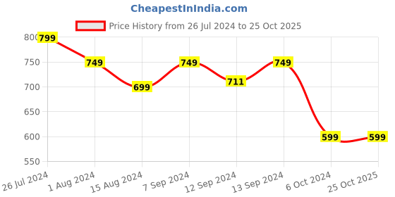 tatacliq.com House This The Diagonal Lines Rust Cotton Cushion Cover - Set of 3 house this Price History Graph from 26 Jul 2024 to 25 Oct 2025