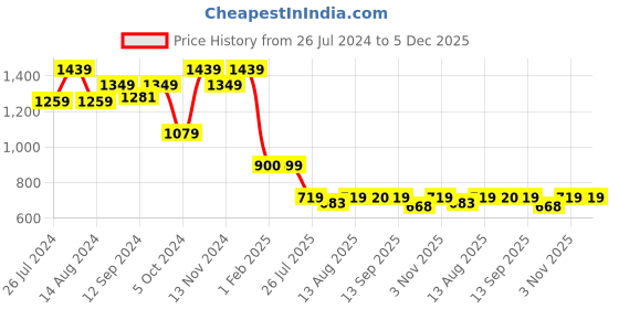tatacliq.com House This The Fighter Robots White 100% Cotton 180 TC Queen-Sized Quilt - Set of 1 house this Price History Graph from 26 Jul 2024 to 5 Dec 2025
