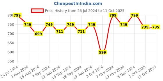 tatacliq.com House This The Fixed Disection Blue & Grey Cotton Cushion Cover - Set of 3 house this Price History Graph from 26 Jul 2024 to 10 Oct 2025
