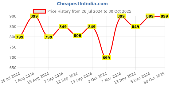 tatacliq.com House This The Fixed Disection Orange & Brown Cotton Cushion Cover (Set of 3) house this Price History Graph from 26 Jul 2024 to 30 Oct 2025