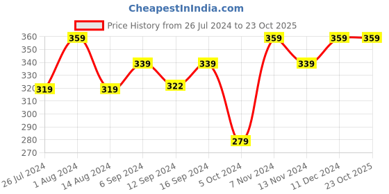 tatacliq.com House This The Happy Fishing Pure Green Cotton 180 TC Bolster Cover house this Price History Graph from 26 Jul 2024 to 23 Oct 2025