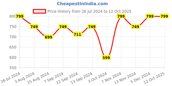 tatacliq.com House This The Jumbled Rectangles Red & Grey Cotton Cushion Cover - Set of 3 house this Price History Graph from 26 Jul 2024 to 12 Oct 2025