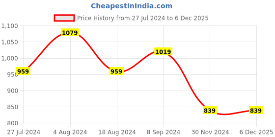 tatacliq.com house this The Little Babushkas Kitchen Set house this Price History Graph from 27 Jul 2024 to 4 Dec 2025