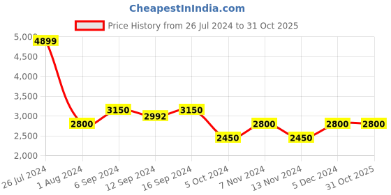tatacliq.com House This The Little Babushkas White 180 TC Double Bed Linen Set house this Price History Graph from 26 Jul 2024 to 31 Oct 2025