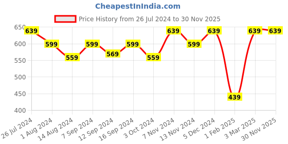 tatacliq.com House This The Native Oriole Green Cotton Gloves - Set of 2 house this Price History Graph from 26 Jul 2024 to 29 Nov 2025