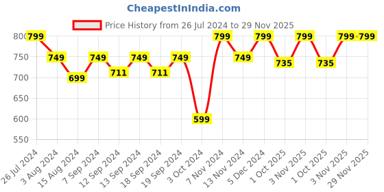 tatacliq.com House This The Sharp Arrow Grey & Purple Cotton Cushion Cover - Set of 3 house this Price History Graph from 26 Jul 2024 to 29 Nov 2025