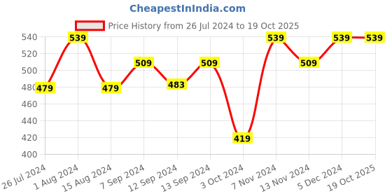 tatacliq.com House This The Shophouses Multicolor Cotton Cushion Cover - Set of 2 house this Price History Graph from 26 Jul 2024 to 19 Oct 2025