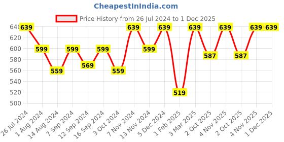 tatacliq.com House This The Shophouses Multicolor Cotton Gloves - Set of 2 house this Price History Graph from 26 Jul 2024 to 30 Nov 2025