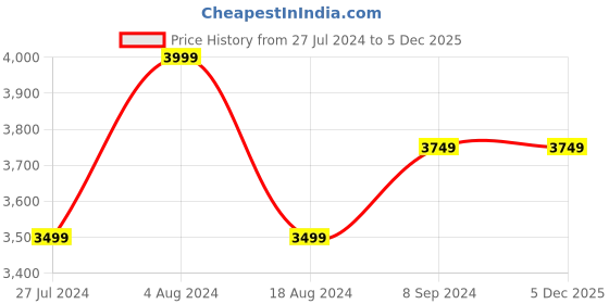 tatacliq.com House This The Springfield Court Orange & Red Cotton 180 TC Dohar Cover house this Price History Graph from 27 Jul 2024 to 4 Dec 2025