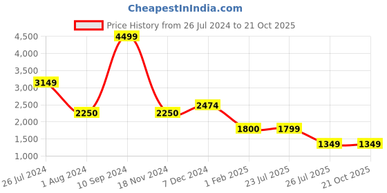 tatacliq.com House This The Springfield Court Printed Red 180 TC Cotton Double Dohar house this Price History Graph from 26 Jul 2024 to 21 Oct 2025
