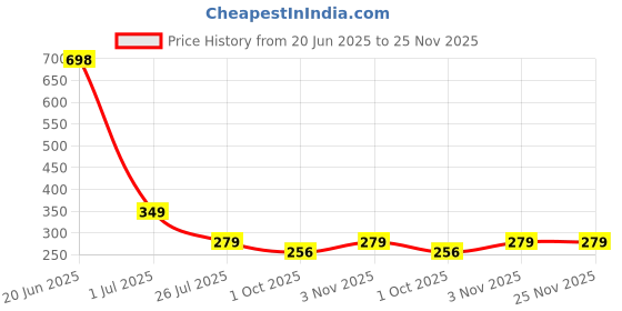tatacliq.com House This The Stearman Puzzle A Multicolor Cotton Shaped Cushion - Set of 2 house this Price History Graph from 20 Jun 2025 to 24 Nov 2025