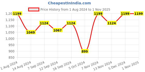 tatacliq.com House This The Wily Kaleidoscope Blue Cotton 144 TC Bedsheet house this Price History Graph from 1 Aug 2024 to 1 Nov 2025