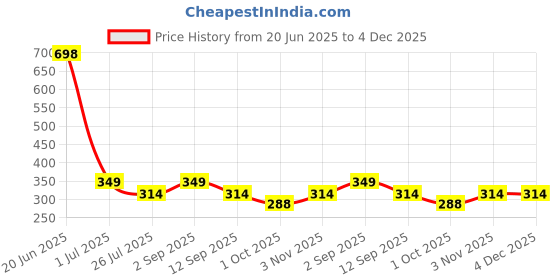tatacliq.com House This The Wright Flyer Multicolor Cotton Shaped Cushion - Set of 2 house this Price History Graph from 20 Jun 2025 to 4 Dec 2025