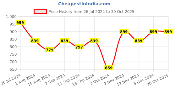 tatacliq.com House This Tulika Beige & White Cotton Cushion Cover (Set of 3) - Regular house this Price History Graph from 26 Jul 2024 to 29 Oct 2025