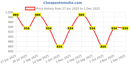 tatacliq.com House This Tura White Wood Abstract Photoframe house this Price History Graph from 27 Jun 2025 to 30 Nov 2025