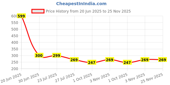 tatacliq.com House This Valleri Blue Cotton Abstract Placemats - Set of 2 house this Price History Graph from 20 Jun 2025 to 24 Nov 2025