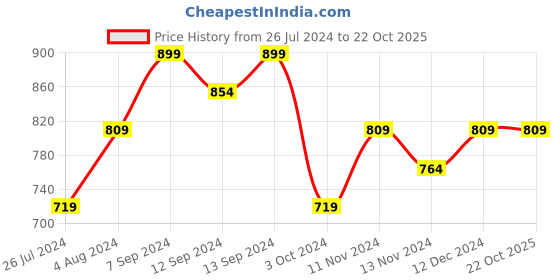 tatacliq.com House This Vindhya Beige Cotton Large Cushion Cover house this Price History Graph from 26 Jul 2024 to 22 Oct 2025