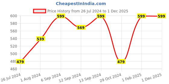 tatacliq.com House This Vindhya Beige Cotton Medium Cushion Cover house this Price History Graph from 26 Jul 2024 to 1 Dec 2025