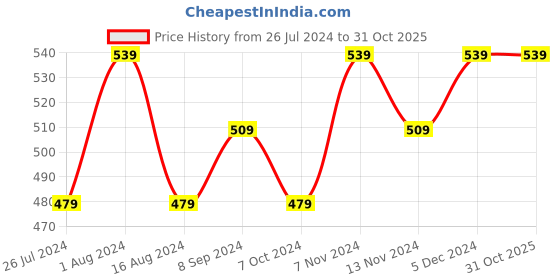 tatacliq.com House This Vindhya Brown Cotton Cushion Cover house this Price History Graph from 26 Jul 2024 to 31 Oct 2025