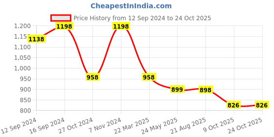 tatacliq.com House This Vindhya Brown Cotton Cushion Covers - Set of 2 house this Price History Graph from 12 Sep 2024 to 22 Oct 2025