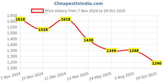 tatacliq.com House This Vindhya Brown Cotton Cushion Covers - Set of 2 house this Price History Graph from 7 Nov 2024 to 29 Oct 2025