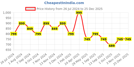 tatacliq.com House This Vindhya Yellow Cotton Cushion Covers - Set of 2 house this Price History Graph from 26 Jul 2024 to 25 Dec 2025