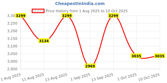 tatacliq.com House This White & Brown Cotton 180 TC Double Fitted Bedsheet Set (1 Double Sheet & 2 Pillow Covers) house this Price History Graph from 1 Aug 2025 to 10 Oct 2025