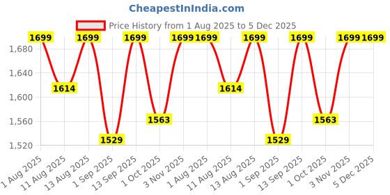 tatacliq.com House This White & Brown Cotton 180 TC King Bedsheet Set (1 King Bedsheet & 2 Pillow Covers) house this Price History Graph from 1 Aug 2025 to 5 Dec 2025