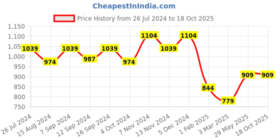tatacliq.com House This White Marble Coasters - Set Of 4 house this Price History Graph from 26 Jul 2024 to 18 Oct 2025