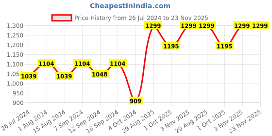 tatacliq.com House This White Marble Coasters - Set Of 4 house this Price History Graph from 26 Jul 2024 to 23 Nov 2025