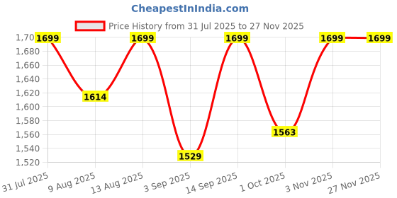 tatacliq.com House This Yellow Himalayan Poppies 1 Single Bed Sheet with 1 Pillow Cover house this Price History Graph from 31 Jul 2025 to 25 Nov 2025