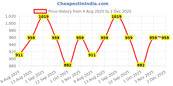 tatacliq.com House This Yellow Kullu Patti 1 Single Bed Sheet with 1 Pillow Cover house this Price History Graph from 9 Aug 2025 to 1 Dec 2025