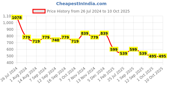tatacliq.com House This Zafraan Rust Cotton Lurex Placemats - Set of 2 house this Price History Graph from 26 Jul 2024 to 9 Oct 2025