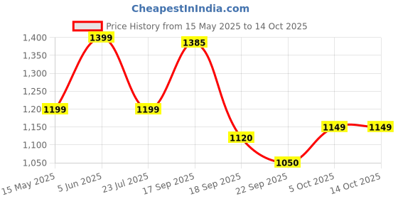 tatacliq.com hoversoul Hoversole Men's Aguila Cocoa Stylish and Comfortable Fisherman Sandals hoversoul Price History Graph from 15 May 2025 to 14 Oct 2025