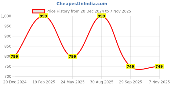 tatacliq.com hoversoul Hoversole Men's Black Cork Casual Sandals hoversoul Price History Graph from 20 Dec 2024 to 6 Nov 2025
