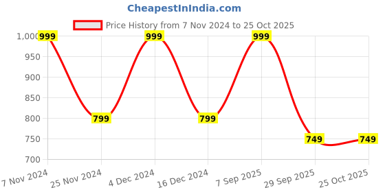 tatacliq.com hoversoul Hoversole Men's Black Cork Casual Sandals hoversoul Price History Graph from 7 Nov 2024 to 24 Oct 2025