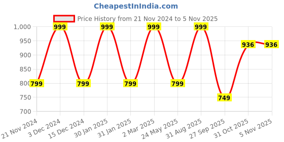tatacliq.com hoversoul Hoversole Men's Black Cork Cross Strap Sandals hoversoul Price History Graph from 21 Nov 2024 to 4 Nov 2025