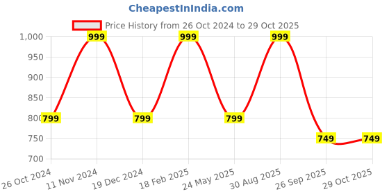 tatacliq.com hoversoul Hoversole Men's Black Cork T-Strap Sandals hoversoul Price History Graph from 26 Oct 2024 to 28 Oct 2025