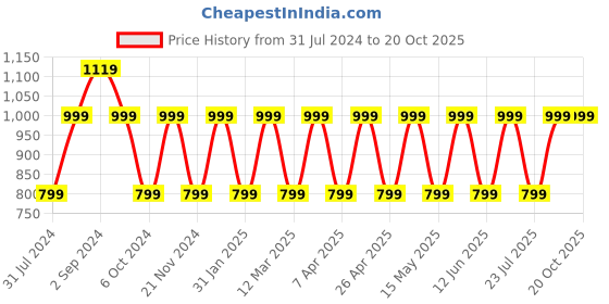tatacliq.com hoversoul Hoversole Men's Black T-Strap Sandals hoversoul Price History Graph from 31 Jul 2024 to 19 Oct 2025