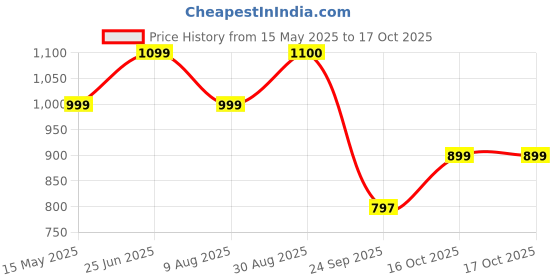 tatacliq.com hoversoul Hoversole Men's BOWMAN Tan Toe Ring Archloc Sandals hoversoul Price History Graph from 15 May 2025 to 16 Oct 2025