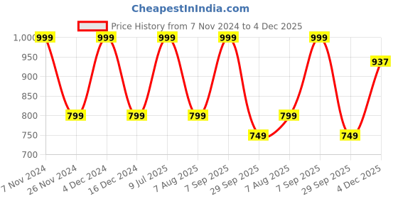 tatacliq.com hoversoul Hoversole Men's Brown Cork Cross Strap Sandals hoversoul Price History Graph from 7 Nov 2024 to 3 Dec 2025