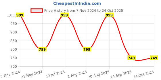 tatacliq.com hoversoul Hoversole Men's Brown Cork Cross Strap Sandals hoversoul Price History Graph from 7 Nov 2024 to 23 Oct 2025