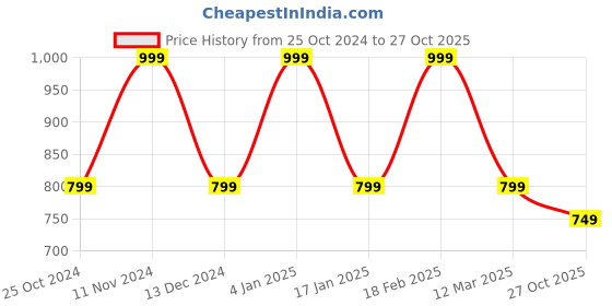 tatacliq.com hoversoul Hoversole Men's Brown T-Strap Sandals hoversoul Price History Graph from 25 Oct 2024 to 27 Oct 2025