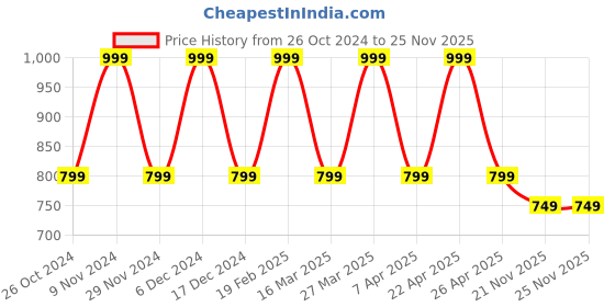 tatacliq.com hoversoul Hoversole Men's Brown T-Strap Sandals hoversoul Price History Graph from 26 Oct 2024 to 24 Nov 2025