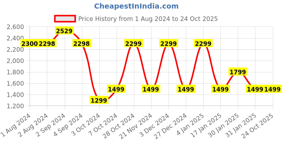 tatacliq.com hoversoul Hoversole Men's Charles Black Brogue Shoes hoversoul Price History Graph from 1 Aug 2024 to 24 Oct 2025