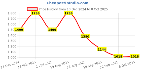 tatacliq.com hoversoul Hoversole Men's Charles Black Brogue Shoes hoversoul Price History Graph from 13 Dec 2024 to 8 Oct 2025